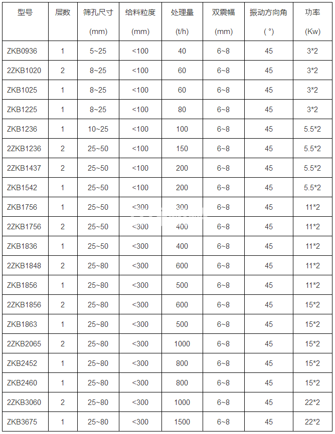 振動篩(圖1) 振動篩(圖1)